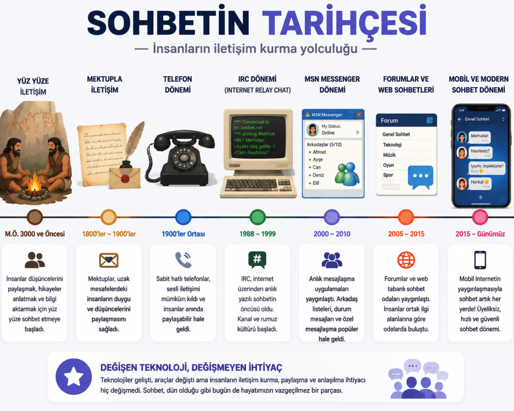 sohbetin tarihcesi